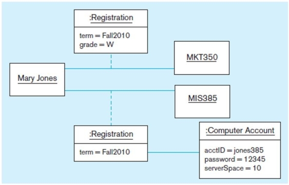 The following figure is an example of a(n) :   A)  class diagram. B)  method chart. C)  object diagram. D)  ERD.