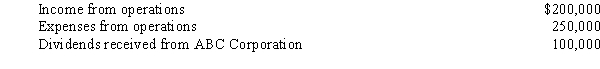 During the year,Quartz Corporation (a calendar year taxpayer)has the following transactions:     Quartz owns 15% of ABC Corporation's stock.How much is Quartz Corporation's taxable income (loss)for the year?
