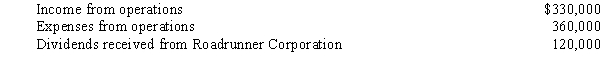 During the year,Coyote Corporation (a calendar year taxpayer)has the following transactions:     a.Coyote owns 18% of Roadrunner Corporation's stock. How much is Coyote Corporation's taxable income (loss) for the year? b.Would your answer change if Coyote owned 30% of Roadrunner Corporation's stock?