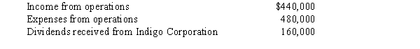 During the year,Platinum Corporation (a calendar year taxpayer)has the following transactions:     a.Platinum owns 18% of Brass Corporation's stock. What is Platinum's taxable income (loss) for the year? b.What is the dividends received deduction if Platinum owned 75% of Brass Corporation's stock?