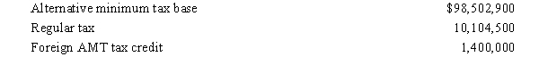 A corporation has the following items related to the AMT. The corporation's AMT,if any,is: A) $0. B) $8,196,080. C) $8,703,900. D) $18,300,580. E) None of the above.