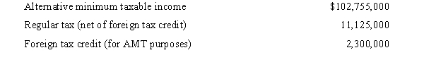 Calculate the alternative minimum tax for a retail corporation whose tax return reflects the following amounts:   