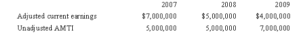 A calendar year corporation reports the following information for the years listed: Compute the ACE adjustment for each year.   