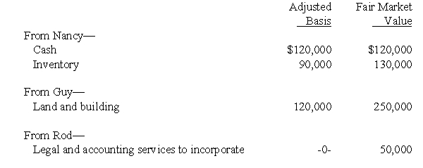 Nancy,Guy,and Rod form Goldfinch Corporation with the following consideration.     Goldfinch issues its 500 shares of stock as follows: 250 to Nancy,200 to Guy,and 50 to Rod.In addition,Guy gets $50,000 in cash.  a.Does Nancy, Guy, or Rod recognize gain (or income)? b.What basis does Guy have in the Goldfinch stock? c.What basis does Goldfinch Corporation have in the inventory? In the land and building? d.What basis does Rod have in the Goldfinch stock?