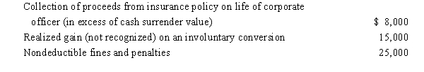 Tangerine Corporation,a calendar year taxpayer,has taxable income of $400,000.Among its transactions for the year are the following:   Disregarding any provision for Federal income taxes,the effect of these transactions on Tangerine Corporation's current E & P is: A) $448,000. B) $383,000. C) $398,000. D) $352,000. E) None of the above. 