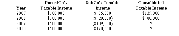 ParentCo and SubCo have filed consolidated returns since both entities were incorporated in 2007.Taxable income computations for the members include the following.Neither group member incurred any capital gain or loss transactions during these years,nor did they make any charitable contributions. The 2009 consolidated loss:   A) must be carried forward before it can be carried back. B) must be carried forward, unless an election to forgo carryforward is made by the parent. C) must be carried back, unless an election to forgo the carryback is made by the parent. D) can only be used to offset SubCo's future income. E) cannot be used to offset any of ParentCo's 2007 income. 