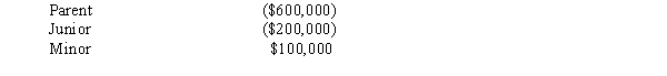 The consolidated group reported the following taxable income amounts.Determine the net operating loss (NOL) that is apportioned to Minor.   A) $0. Minor did not report an NOL of its own. B) $100,000. C) $233,333. D) $0. All NOLs of a consolidated group are apportioned to the parent. 