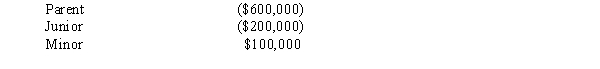 The consolidated group reported the following taxable income amounts.Determine the net operating loss (NOL) that is apportioned to Parent.   A) $525,000. B) $600,000. C) $700,000. All NOLs of a consolidated group are apportioned to the parent. D) $0. The SRLY rules apply. 