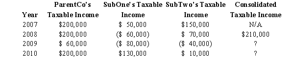 ParentCo,SubOne and SubTwo have filed consolidated returns since 2008.All of the entities were incorporated in 2007.Taxable income computations for the members include the following.None of the group members incurred any capital gain or loss transactions during these years,nor did they make any charitable contributions.   How should the 2009 consolidated net operating loss be apportioned among the group members?   