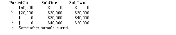 ParentCo,SubOne and SubTwo have filed consolidated returns since 2008.All of the entities were incorporated in 2007.Taxable income computations for the members include the following.None of the group members incurred any capital gain or loss transactions during these years,nor did they make any charitable contributions.   How should the 2009 consolidated net operating loss be apportioned among the group members?   