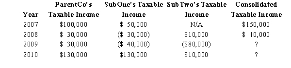 ParentCo and SubOne have filed consolidated returns since 2006.SubTwo was formed in 2009 through an asset spin-off from ParentCo.SubTwo has joined in the filing of consolidated returns since then.Taxable income computations for the members include the following.None of the group members incurred any capital gain or loss transactions during these years,nor did they make any charitable contributions.   If ParentCo does not elect to forgo the carryback of the 2009 net operating loss,what portion of the 2009 consolidated net operating loss is carried back to offset prior years' income? A) $120,000. B) $90,000. C) $40,000. D) $30,000. E) $0. 