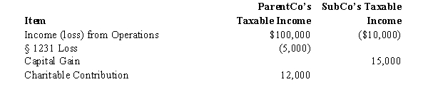 ParentCo and SubCo had the following items of income and deduction for the current year.   Compute ParentCo and SubCo's taxable income or loss computed on a separate basis.   