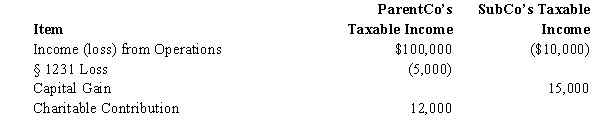 ParentCo and SubCo had the following items of income and deduction for the current year.   Compute ParentCo and SubCo's consolidated taxable income or loss. A) $81,000. B) $88,000. C) $90,000. D) $90,500. E) Some other amount. 