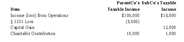 ParentCo and SubCo had the following items of income and deduction for the current year.   Compute ParentCo and SubCo's consolidated taxable income or loss. A) $122,000. B) $114,000. C) $102,600. D) $96,000. E) $95,000. 