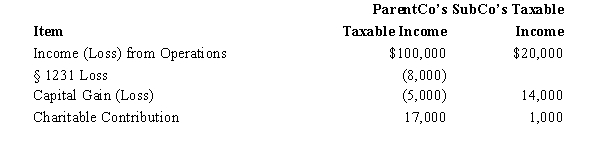 ParentCo and SubCo had the following items of income and deduction for the current year.   Compute ParentCo and SubCo's consolidated taxable income or loss. A) $107,000. B) $108,000. C) $108,900. D) $115,800. E) $121,000. 