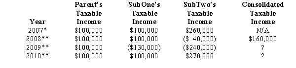 Parent Corporation,SubOne,and SubTwo have filed consolidated returns since 2008.All of the entities were incorporated in 2007.None of the group members incurred any capital gain or loss transactions during 2007-2010,nor did they make any charitable contributions.Taxable income computations for the members are listed below.     * Separate return year. ** Consolidated return year.  a.How much of the 2009 loss is apportioned to SubOne and SubTwo? How is this loss treated in generating a refund of prior tax payments? b.Why would Parent consider electing to forgo the carryback of the 2009 consolidated NOL? c.In this light, analyze the election to consolidate.