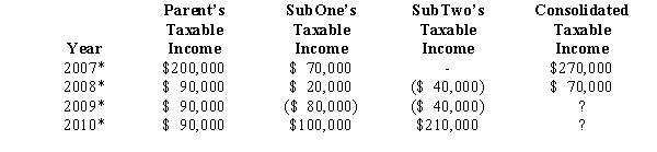 The group of Parent Corporation,SubOne,and SubTwo has filed a consolidated return since 2008.The first two entities were incorporated in 2007,and SubTwo came into existence in 2008 through an asset spin-off from Parent.Taxable income computations for the members are shown below.None of the group members incurred any capital gain or loss transactions during 2007-2010,nor did they make any charitable contributions. Describe the treatment of the group's 2009 consolidated NOL.Hint: Apply the offspring rule.     * Consolidated return year.