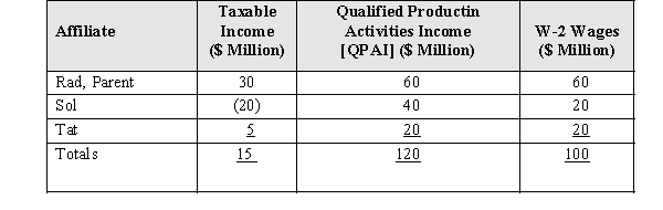 Except for the § 199 domestic production activities deduction (DPAD),the members of an electing affiliated group report the following data. Compute the group's DPAD for calendar tax year 2009.   