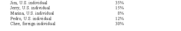 The following persons own Good Corporation,a foreign corporation.   None of the shareholders are related.Subpart F income for the tax year is $200,000.No distributions are made.Which of the following statements is correct? A) Good Corporation is not a CFC. B) Chee includes $60,000 in gross income. C) Marina includes $16,000 in gross income. D) Marina is not a U.S. shareholder. E) None of the above statements is correct. 