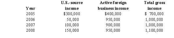 During 2008,Martina,an NRA,receives interest income of $50,000 from Collins,Inc.,an unrelated U.S.corporation.Considering the following facts related to Collins' operations,what is the source of the interest income received by Martina?   