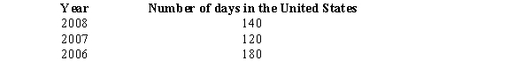 Given the following information,determine whether Greta,an alien,is a U.S.resident for 2008.Assume that Greta cannot establish a tax home in or a closer connection to a foreign country.   