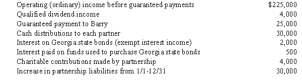 An examination of the RB Partnership's tax books provides the following information for the current year:     Barry is a 30% partner in partnership capital,profits,and losses.Assume the adjusted basis of his partnership interest is $50,000 at the beginning of the year,and he shares in 30% of the partnership liabilities for basis purposes.  a.What is Barry's adjusted basis for the partnership interest at the end of the year? b.How much income must Barry report on his tax return for the current year? What is the character of income?