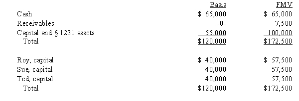 The December 31,2008,balance sheet of the RST General Partnership reads as follows.   The partners share equally in partnership capital,income,gain,loss,deduction and credit.Ted's adjusted basis for his partnership interest is $40,000.On December 31,2008,he retires from the partnership,receiving a $60,000 cash payment in liquidation of his interest.The partnership agreement states that $2,500 of the payment is for goodwill.Which of the following statements about this distribution is false? A) If capital is NOT a material income-producing factor to the partnership, the § 736(a)  payment will be $2,500. B) If capital IS a material income-producing factor, the entire $60,000 payment will be a § 736(b)  property payment. C) The payment for Ted's share of goodwill will create $2,500 of ordinary income to him. D) The partnership can deduct any amount which is a § 736(a)  payment since it will be determined without regard to partnership profits. E) All statements are false. 