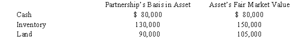 Suzy owns a 25% capital and profits interest in the calendar-year SJDV Partnership.Her adjusted basis for her partnership interest on July 1 of the current year is $200,000.On that date,she receives a proportionate nonliquidating current distribution of the following assets:     a.Calculate Suzy's recognized gain or loss on the distribution, if any. b.Calculate Suzy's basis in the inventory received. c.Calculate Suzy's basis in land received. The land is a capital asset. d.Calculate Suzy's basis for her partnership interest after the distribution.