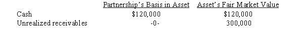 Greg has a 20% capital and profits interest in the calendar-year GDJ Partnership.His adjusted basis for his partnership interest on September 1 of the current year is $300,000.On that date,the partnership liquidates and makes a proportionate distribution of the following assets to Greg.     a.Calculate Greg's recognized gain or loss on the liquidating distribution, if any. a. change if the partnership also distributed a chair to Greg? Assume the chair has a $500 adjusted basis (FMV is $800) to the partnership. b.How would your answer to