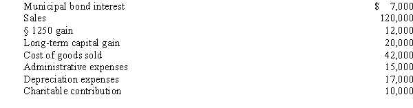 Estela,Inc.,a calendar year S corporation,incurred the following items in 2008.     Calculate Estela's nonseparately computed income.