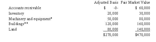 Albert's sole proprietorship owns the following assets:   * Potential § 1245 recapture of $30,000. ** Straight-line depreciation was used. Albert sells his sole proprietorship for $470,000.Calculate Albert's recognized gain or loss and classify it as capital or ordinary. A) $200,000 ordinary income. B) $200,000 capital gain. C) $100,000 ordinary income and $100,000 capital gain. D) $90,000 ordinary income and $110,000 capital gain. E) None of the above. 