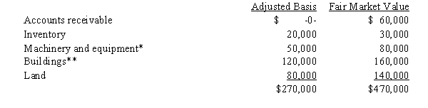 Mr.and Ms.Smith's partnership owns the following assets: * Potential § 1245 recapture of $30,000.   ** Straight-line depreciation was used. mr.and Ms.Smith each have a basis for their partnership interest of $135,000. Calculate their combined recognized gain or loss and classify it as capital or ordinary if they sell their partnership interests for $470,000. A) $200,000 ordinary income. B) $200,000 capital gain. C) $100,000 ordinary income and $100,000 capital gain. D) $90,000 ordinary income and $110,000 capital gain. E) None of the above. 