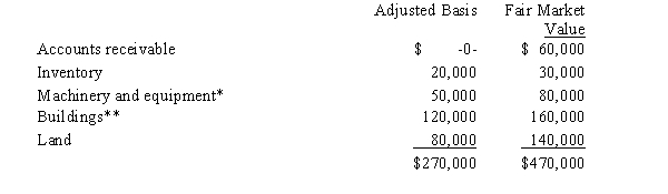 Kristine owns all of the stock of a C corporation which owns the following assets:   * Potential § 1245 recapture of $30,000. ** Straight-line depreciation was used. Her adjusted basis for her stock is $270,000.Calculate Kristine's recognized gain or loss and classify it as capital or ordinary if she sells her stock for $470,000. A) $200,000 ordinary income. B) $200,000 capital gain. C) $100,000 ordinary income and $100,000 capital gain. D) $90,000 ordinary income and $110,000 capital gain. E) None of the above. 