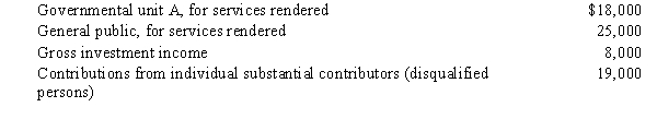 Blue,Inc.,receives its support from the following sources.   Which of the following statements is correct? A) Blue, Inc., is a private foundation because it satisfies the external support test and fails the internal support test. B) Blue, Inc., is not a private foundation because it fails both the internal and external support tests. C) Blue, Inc., is a private foundation because it satisfies both the external support test and the internal support test. D) Blue, Inc., is not a private foundation because it satisfies both the external support test and the internal support test. E) None of the statements is true. 