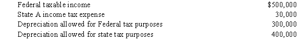 Perez Corporation is subject to tax only in State A.Perez generated the following income and deductions.   Federal taxable income is the starting point in computing A taxable income.State income taxes are not deductible for A tax purposes.Perez's A taxable income is: A) $530,000. B) $500,000. C) $430,000. D) $400,000. 