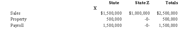 José Corporation realized $600,000 taxable income from the sales of its products in States X and Z.José's activities in both states establish nexus for income tax purposes.José's sales,payroll,and property among the states include the following.   Z utilizes a double-weighted sales factor in its three-factor apportionment formula.How much of José's taxable income is apportioned to Z? A) $1,000,000. B) $600,000. C) $120,000. D) $80,000. E) $0. 