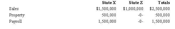 José Corporation realized $600,000 taxable income from the sales of its products in States X and Z.José's activities in both states establish nexus for income tax purposes.José's sales,payroll,and property among the states include the following.   X utilizes an equally weighted three-factor apportionment formula.How much of José's taxable income is apportioned to X? A) $600,000. B) $520,200. C) $200,000. D) $79,800. 