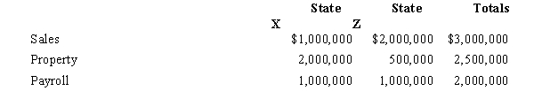 Mandy Corporation realized $1,000,000 taxable income from the sales of its products in States X and Z.Mandy's activities establish nexus for income tax purposes only in Z.Mandy's sales,payroll,and property among the states include the following.   X utilizes a double-weighted sales factor in its three-factor apportionment formula.How much of Mandy's taxable income is apportioned to X? A) $1,000,000. B) $501,613. C) $491,700. D) $408,300. E) $0. 