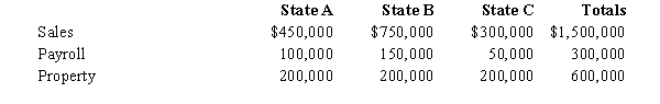 <strong>Helene Corporation owns manufacturing facilities in States A,B,and C.A uses a three-factor apportionment formula under which the sales,property and payroll factors are equally weighted.B uses a three-factor apportionment formula under which sales are double-weighted.C employs a single-factor apportionment factor,based solely on sales. Helene's operations generated $1,000,000 of apportionable income,and its sales and payroll activity and average property owned in each of the three states is as follows. Helene's apportionable income assigned to A is:</strong> A)$422,200. B)$333,333. C)$322,200. D)$316,500. E)$300,000.