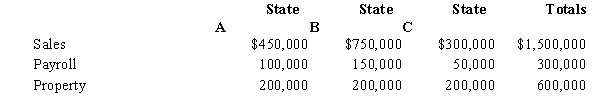Corolla Corporation owns manufacturing facilities in States A,B,and C.A uses a three-factor apportionment formula under which the sales,property and payroll factors are equally weighted.B uses a three-factor apportionment formula under which sales are double-weighted.C employs a single-factor apportionment factor,based solely on sales. Corolla's operations generated $1,000,000 of apportionable income,and its sales and payroll activity and average property owned in each of the three states is as follows.   Corolla's apportionable income assigned to B is: A) $611,100. B) $600,000. C) $500,000. D) $458,300. E) $444,400. 