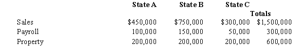   -Tripp Corporation owns manufacturing facilities in States A,B,and C.A uses a three-factor apportionment formula under which the sales,property and payroll factors are equally weighted.B uses a three-factor apportionment formula under which sales are double-weighted.C employs a single-factor apportionment factor,based solely on sales. Tripp's operations generated $1,000,000 of apportionable income,and its sales and payroll activity and average property owned in each of the three states is as follows.   Tripp's apportionable income assigned to C is: A) $1,000,000. B) $430,542. C) $333,333. D) $200,000. E) $0. 