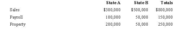 Boot Corporation is subject to income tax in States A and B.Boot's operations generated $1,200,000 of apportionable income,and its sales and payroll activity and average property owned in each of the states is as follows.   How much more (less) of Boot's income is subject to A income tax if,instead of using an equally-weighted three-factor apportionment formula,A uses a formula with a double-weighted sales factor? A) ($450,000) . B) ($71,640) . C) $71,640. D) $450,000. 