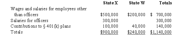 <strong>Net Corporation's sales office and manufacturing plant are located in State X.Net also maintains a manufacturing plant and sales office in State W.For purposes of apportionment,X defines payroll as all compensation paid to employees,including contributions to § 401(k)deferred compensation plans.Under the statutes of W,neither compensation paid to officers nor contributions to § 401(k)plans are included in the payroll factor.Net incurred the following personnel costs. Net's payroll factor for State W is:</strong> A)0%. B)21.05%. C)28.57%. D)50.00%.