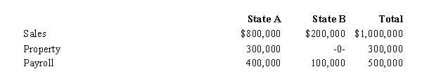 Condor Corporation generated $450,000 of state taxable income from selling its product in States A and B.For the taxable year,the corporation's activities within the two states were as follows.     Condor has determined that it is subject to tax in both A and B.Both states utilize a three-factor apportionment formula that equally weights sales,property,and payroll.The rates of corporate income tax imposed in A and B are 10% and 6%,respectively.Determine Condor's state income tax liability.