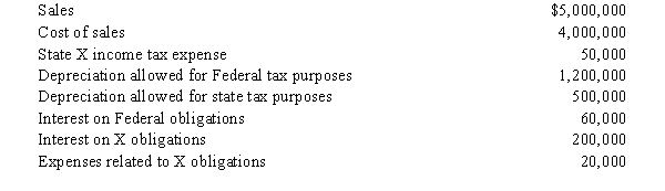 Node Corporation is subject to tax only in State X.Node generated the following income and deductions.State income taxes are not deductible for X income tax purposes.     a.The starting point in computing the X income tax base is Federal taxable income. Derive this amount. b.Determine Node's X taxable income, assuming that interest on X obligations is exempt from X income tax. c.Determine Node's taxable income, assuming that interest on X obligations is subject to X income tax.