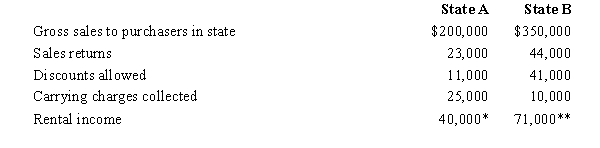 Shaker Corporation operates in two states,as indicated below.All goods are manufactured in State A.Determine the sales to be assigned to both states to be used in computing Shaker's sales factor for the year.Both states follow the UDITPA and the MTC regulations in this regard.     * Excess warehouse space ** Land held for speculation