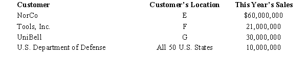 State E applies a throwback rule to sales,while State F does not.State G has not adopted an income tax to date.Mercy Corporation,headquartered in F,reported the following sales for the year.All of the goods were shipped from Mercy's F manufacturing facilities.Mercy's degree of operations is sufficient to establish nexus only in E and F.Determine its sales factor in those states.   