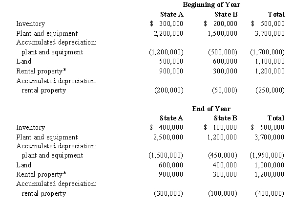 Kim Corporation,a calendar year taxpayer,has manufacturing facilities in States A and B.A summary of Kim's property holdings follows.     *Unrelated to Kim's regular business and operations. Determine Kim's property factors for the two states. A's statutes provide that the average historical cost of business property is to be included in the property factor.B's statutes provide that the property factor is based on the average depreciated basis of in-state business property.