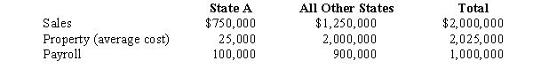 You are completing the State A income tax return for Quaint Corporation.Quaint is a limited liability company,and it operates in various states,showing the following results.     In A,all interest is treated as business income.A uses a sales-only apportionment factor.Assuming the following data are correct,compute Quaint's A taxable income.   