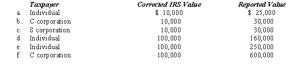 Compute the overvaluation penalty for each of the following independent cases involving the taxpayer's reporting of the fair market value of charitable contribution property.In each case,assume a marginal income tax rate of 30%.   